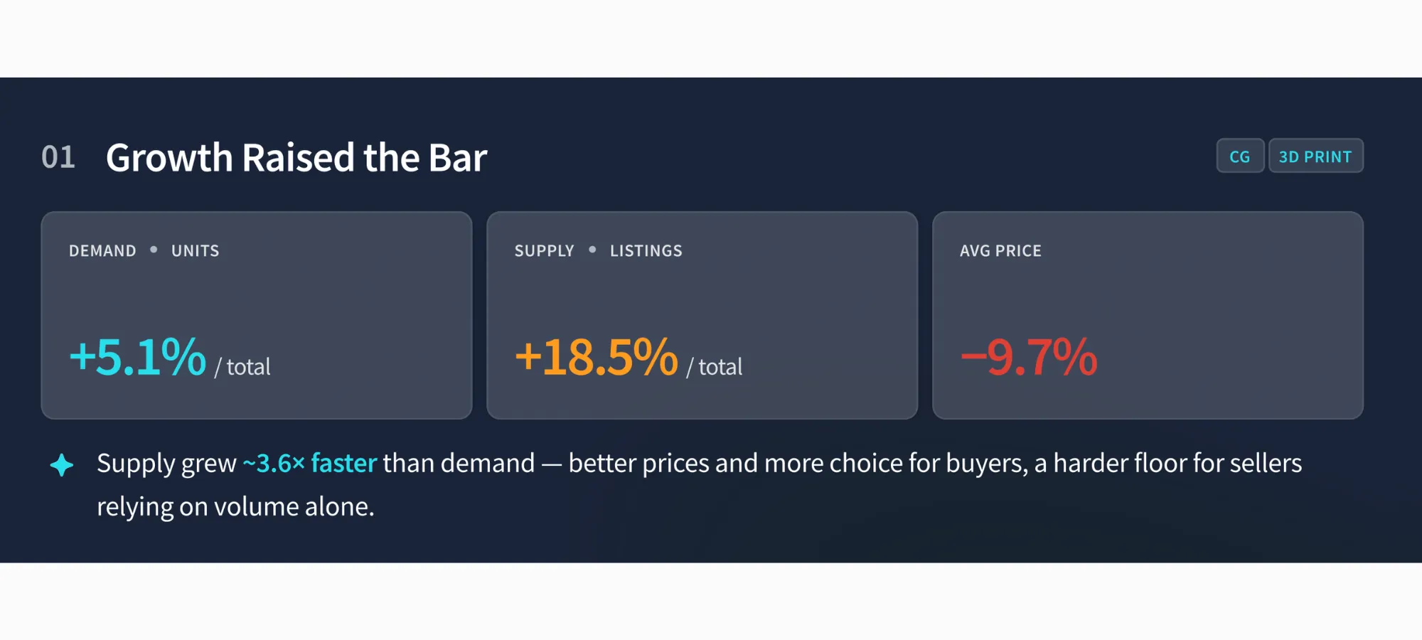 Panel del reporte de CGTrader titulado "Growth Raised the Bar" con tres tarjetas: demanda +5,1%, oferta +18,5% y precio promedio −9,7%, sobre fondo azul oscuro.