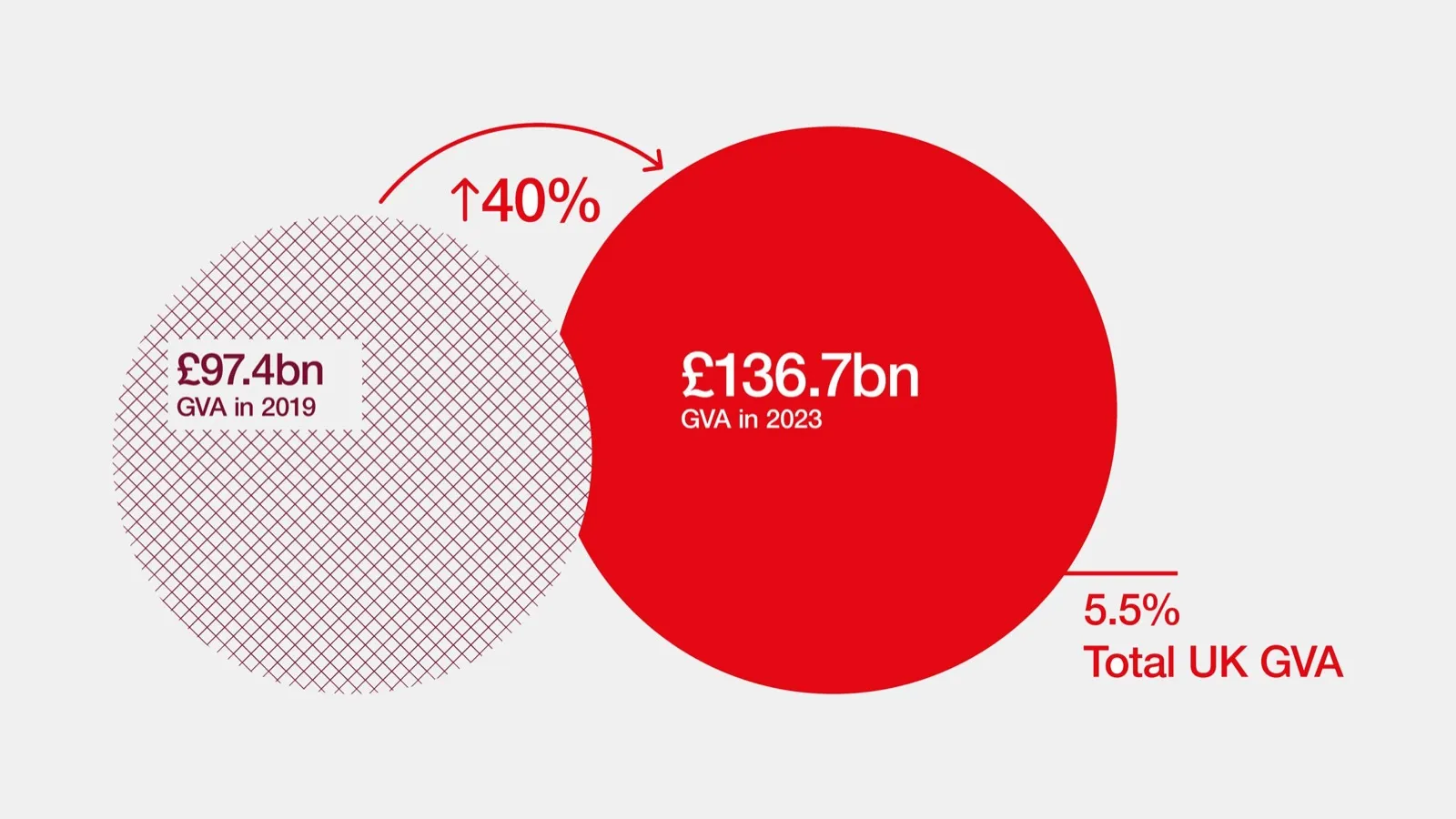 Infografía del Design Council: un disco rayado con £97.4bn de GVA en 2019 y un disco rojo más grande con £136.7bn en 2023, flecha de +40% y 5.5% del GVA total del Reino Unido.