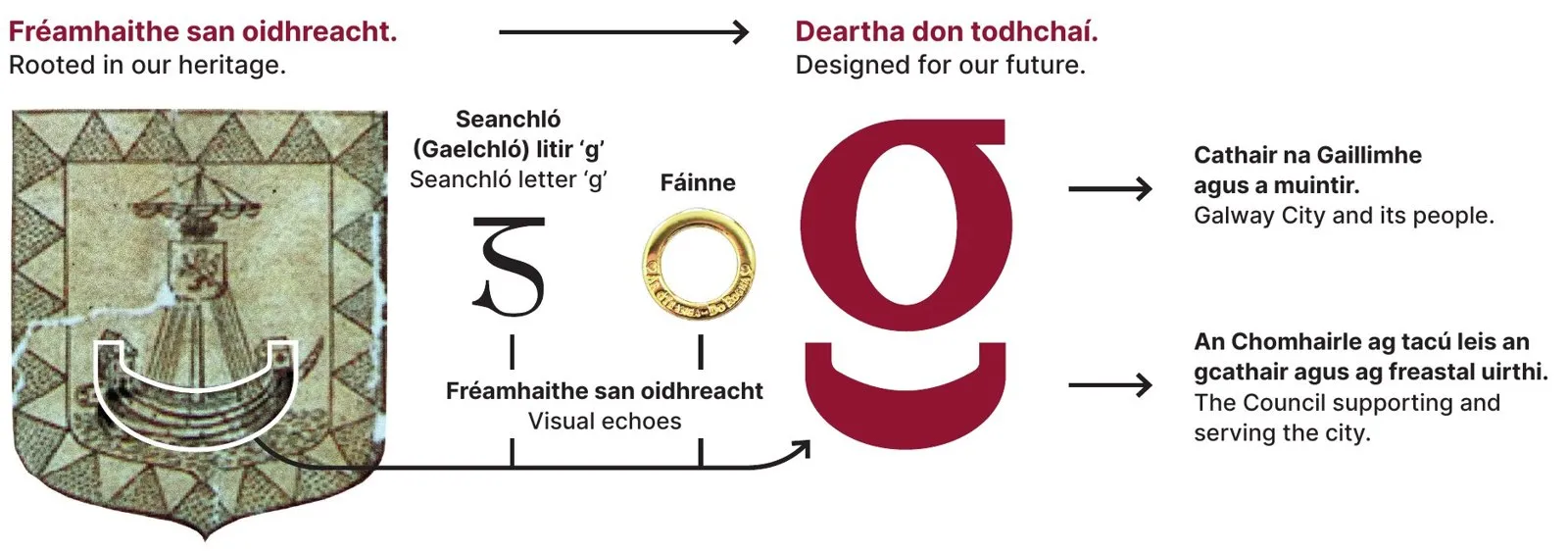 Diagrama del ayuntamiento de Galway. A la izquierda, un escudo antiguo con un galeón y el contorno de su casco resaltado en blanco; al centro, una letra g en seanchló y un anillo dorado de fáinne; a la derecha, la nueva g granate, con flechas que explican que la parte superior representa a la ciudad y su gente y la inferior al consejo que la sostiene.
